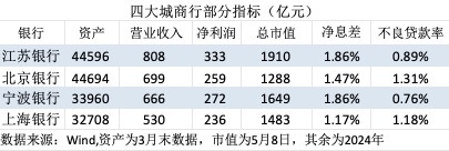 金融人·事｜城商行四强争霸：新格局初现  第2张