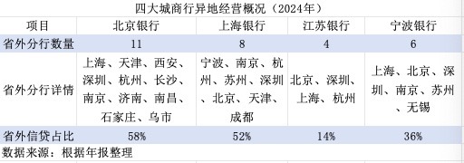 金融人·事｜城商行四强争霸：新格局初现  第6张
