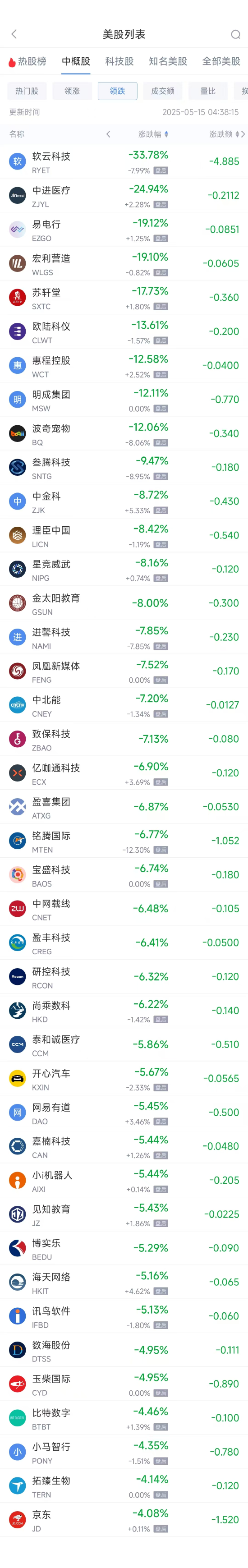 周三热门中概股多数上涨 阿里巴巴涨1.82%，京东跌4.08%  第2张