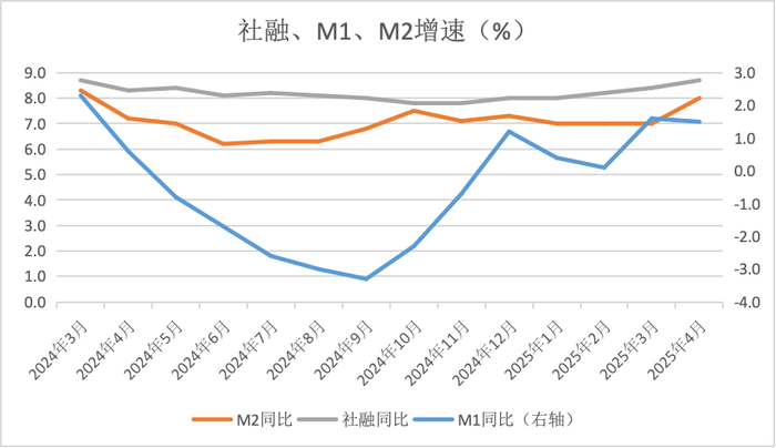 拆解4月金融数据：低基数推动M2高增	，政府债推动社融高增  第2张