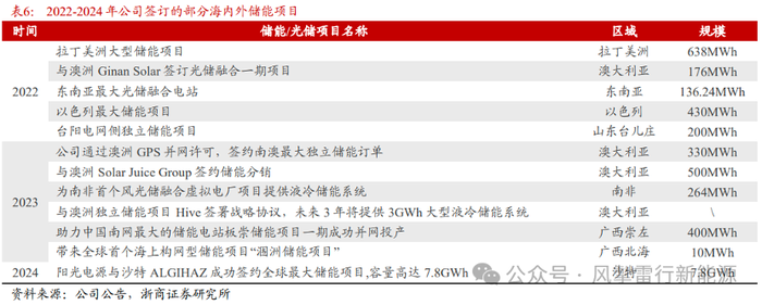 【深度】宁德时代、比亚迪“绞杀”阳光电源 第2张 【深度】宁德时代、比亚迪“绞杀”阳光电源 第2张