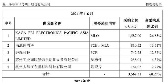 强一股份IPO抽中现场检查:七成收入依赖关联交易,关联采购存疑 第4张 强一股份IPO抽中现场检查:七成收入依赖关联交易,关联采购存疑 第4张