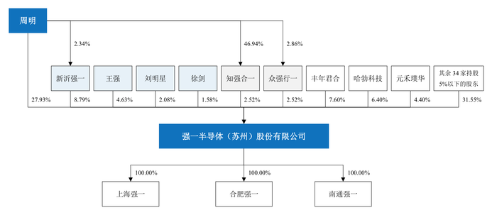 强一股份IPO抽中现场检查:七成收入依赖关联交易,关联采购存疑 第5张 强一股份IPO抽中现场检查:七成收入依赖关联交易,关联采购存疑 第5张