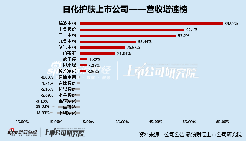 日化护肤年报|逸仙电商连亏五年亏超65亿 上海家化营收、归母净利润增速双垫底 第4张 日化护肤年报|逸仙电商连亏五年亏超65亿 上海家化营收、归母净利润增速双垫底 第4张