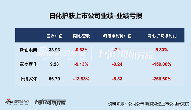 日化护肤年报|逸仙电商连亏五年亏超65亿 上海家化营收、归母净利润增速双垫底 第3张 日化护肤年报|逸仙电商连亏五年亏超65亿 上海家化营收、归母净利润增速双垫底 第3张
