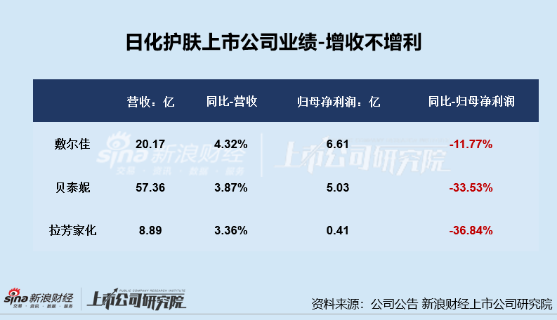 日化护肤年报|逸仙电商连亏五年亏超65亿 上海家化营收、归母净利润增速双垫底 第1张 日化护肤年报|逸仙电商连亏五年亏超65亿 上海家化营收、归母净利润增速双垫底 第1张