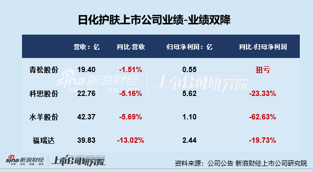 日化护肤年报|逸仙电商连亏五年亏超65亿 上海家化营收、归母净利润增速双垫底 第2张 日化护肤年报|逸仙电商连亏五年亏超65亿 上海家化营收、归母净利润增速双垫底 第2张