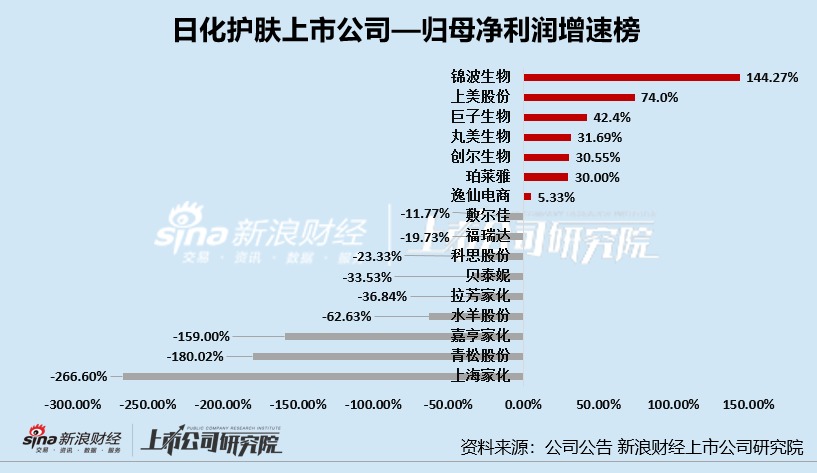 日化护肤年报|逸仙电商连亏五年亏超65亿 上海家化营收、归母净利润增速双垫底 第5张 日化护肤年报|逸仙电商连亏五年亏超65亿 上海家化营收、归母净利润增速双垫底 第5张