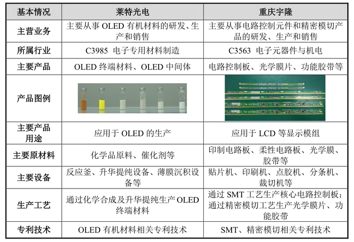 宇隆光电再启IPO：与兄弟公司莱特光电客户重合，均高度依赖京东方  第5张