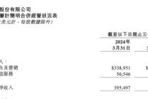 微博一季度净利增12%，网络游戏和手机行业收入贡献同比减少