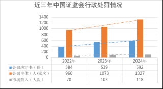 证监会披露两起操纵市场处罚结果，今年来涉操纵股票罚没金额超7.5亿元