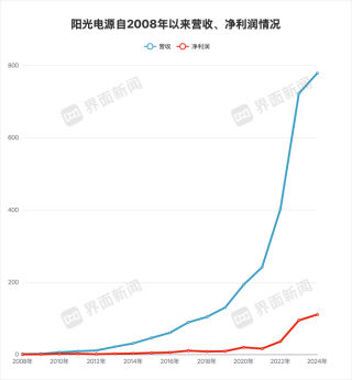 【深度】宁德时代、比亚迪“绞杀”阳光电源
