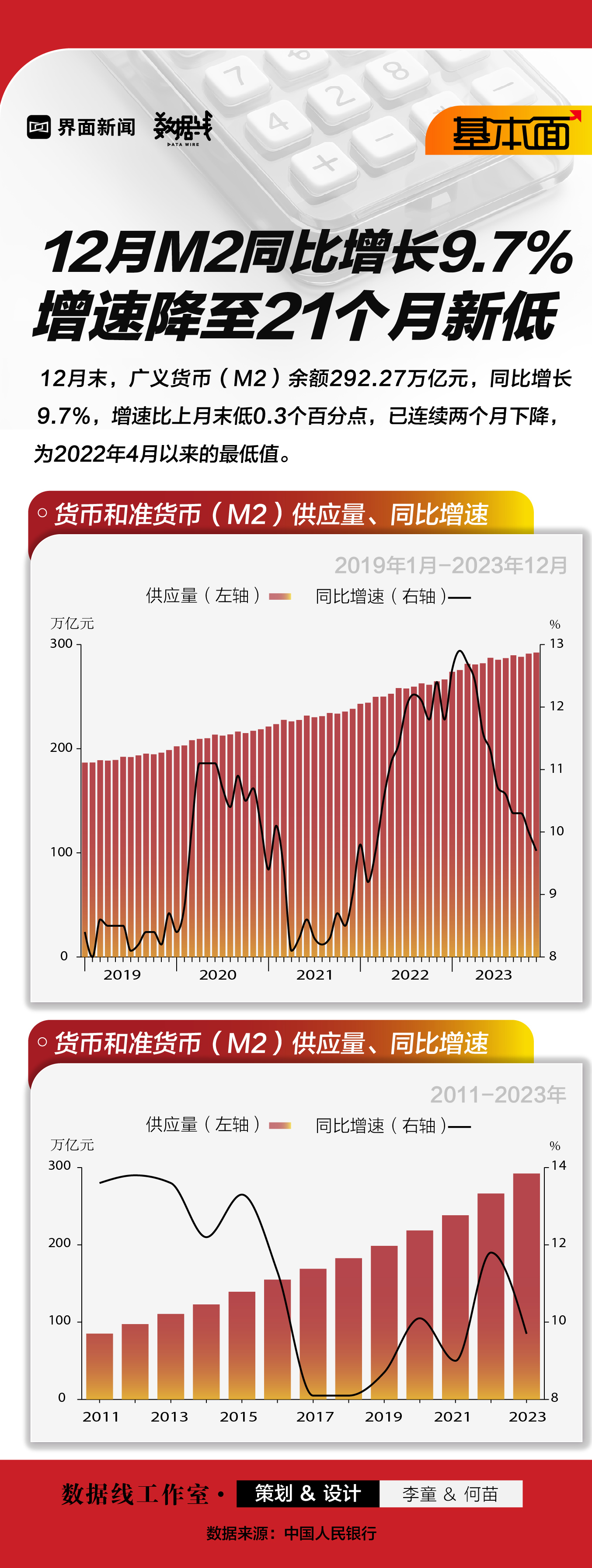 基本面 | 12月M2同比增长9.7%，增速降至21个月新低  第1张